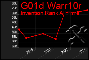 Total Graph of G01d Warr10r