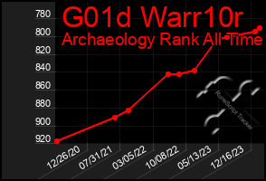 Total Graph of G01d Warr10r