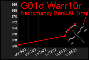 Total Graph of G01d Warr10r