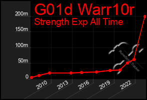 Total Graph of G01d Warr10r