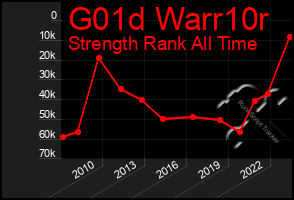 Total Graph of G01d Warr10r