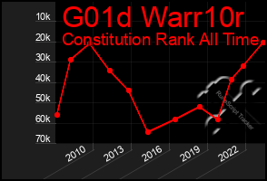 Total Graph of G01d Warr10r