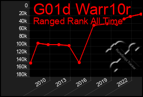 Total Graph of G01d Warr10r