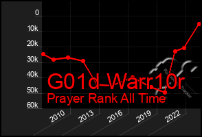 Total Graph of G01d Warr10r