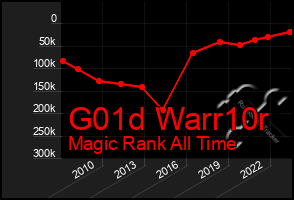 Total Graph of G01d Warr10r