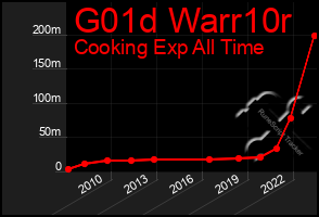 Total Graph of G01d Warr10r