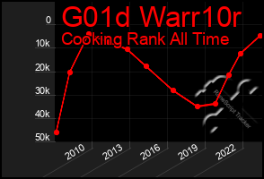 Total Graph of G01d Warr10r