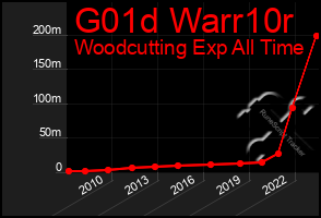 Total Graph of G01d Warr10r