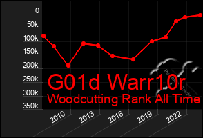 Total Graph of G01d Warr10r