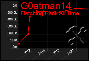 Total Graph of G0atman14