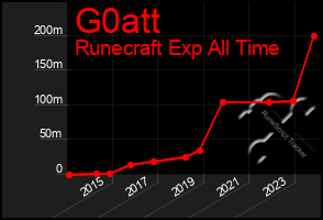 Total Graph of G0att