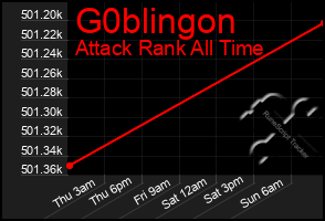 Total Graph of G0blingon