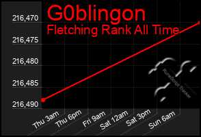 Total Graph of G0blingon