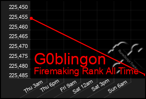 Total Graph of G0blingon