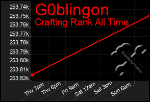 Total Graph of G0blingon