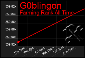 Total Graph of G0blingon