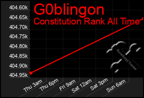Total Graph of G0blingon