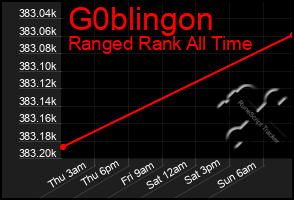 Total Graph of G0blingon