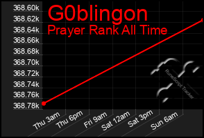 Total Graph of G0blingon