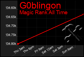Total Graph of G0blingon