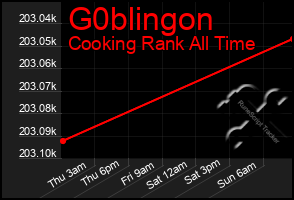 Total Graph of G0blingon