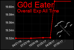 Total Graph of G0d Eater