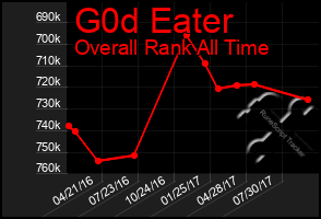 Total Graph of G0d Eater