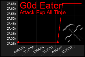 Total Graph of G0d Eater