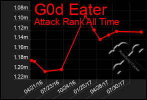 Total Graph of G0d Eater