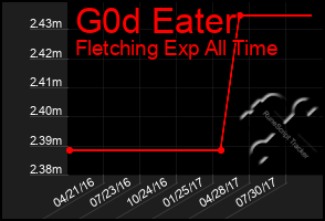 Total Graph of G0d Eater