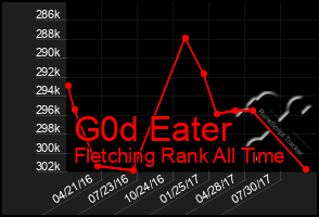 Total Graph of G0d Eater