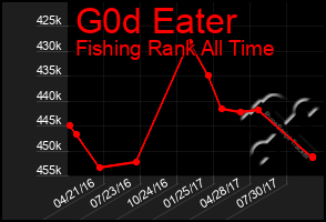 Total Graph of G0d Eater