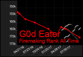 Total Graph of G0d Eater