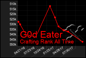 Total Graph of G0d Eater