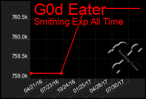 Total Graph of G0d Eater