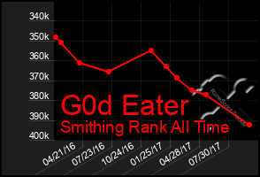 Total Graph of G0d Eater