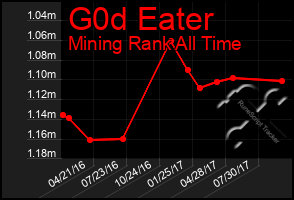 Total Graph of G0d Eater