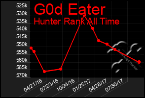 Total Graph of G0d Eater