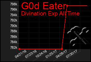 Total Graph of G0d Eater