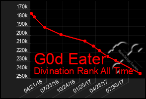 Total Graph of G0d Eater