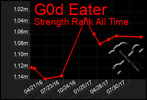 Total Graph of G0d Eater