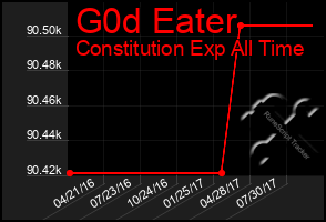 Total Graph of G0d Eater