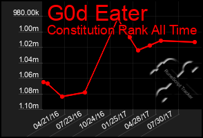 Total Graph of G0d Eater