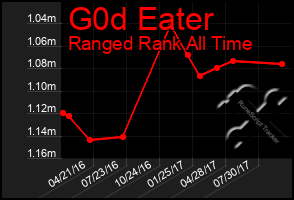 Total Graph of G0d Eater