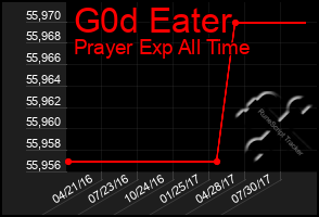 Total Graph of G0d Eater