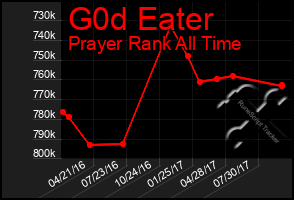 Total Graph of G0d Eater