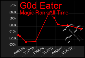 Total Graph of G0d Eater