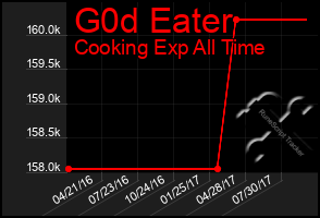 Total Graph of G0d Eater