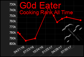 Total Graph of G0d Eater