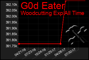 Total Graph of G0d Eater